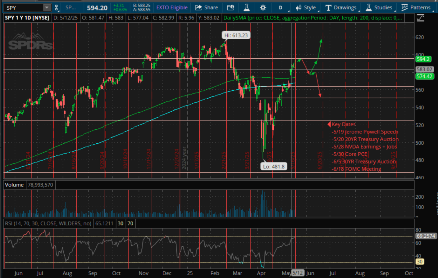 SPY Targets May